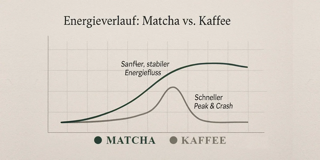 Diagramm Energieverlauf Matcha vs Kaffee mit stabiler Energie bei Matcha und schnellem Peak & Crash bei Kaffee